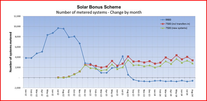 Graph for Commercial solar up, residential PV steady in Queensland